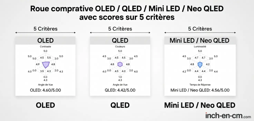 Comparatif des technologies TV OLED, QLED, Mini LED et Neo QLED avec scores sur 5 critères : contraste, luminosité, couleurs, angle de vue et temps de réponse.